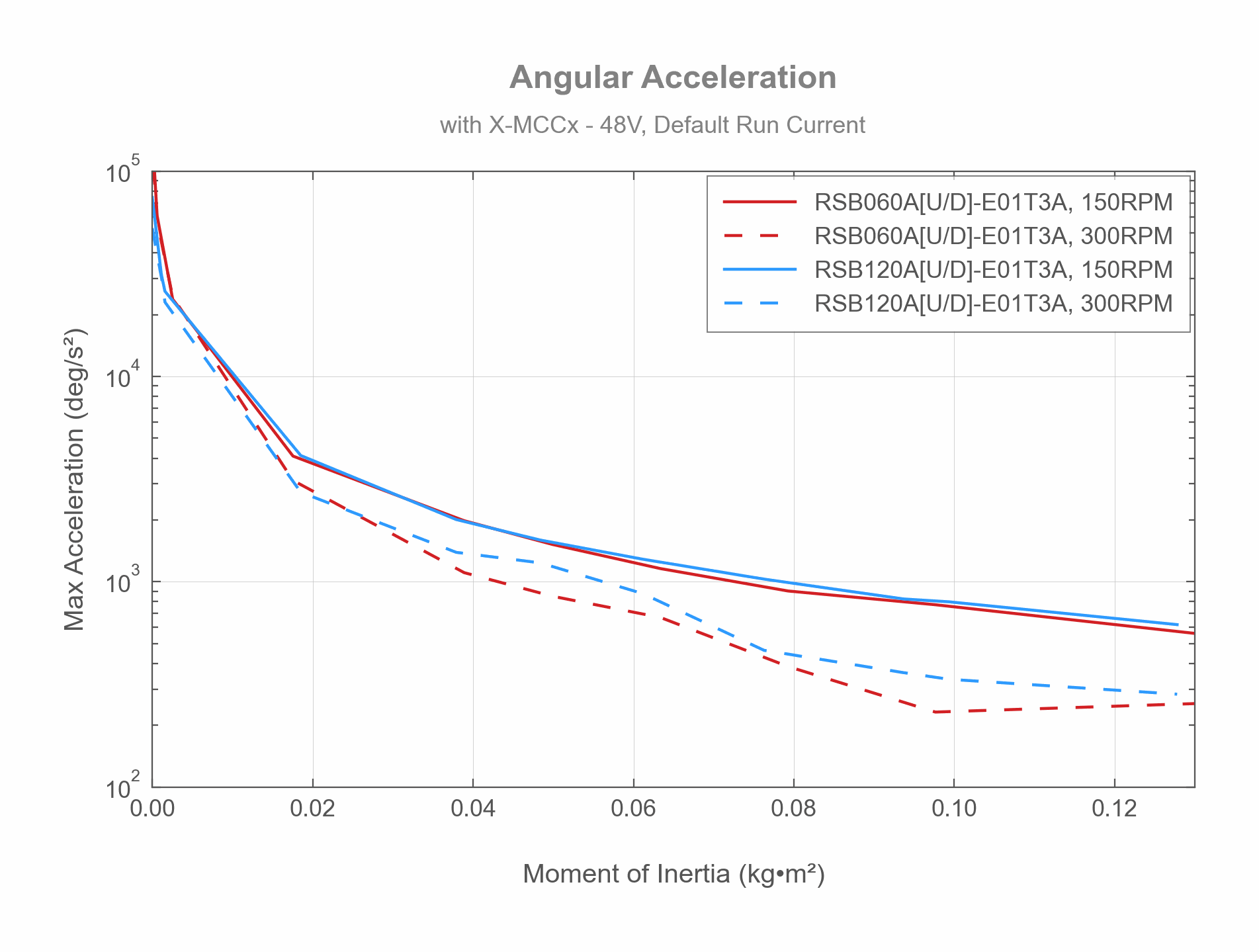 Photo of the RSB[U_D]-E01T3A, - Angular Acceleration - 34568, 34199